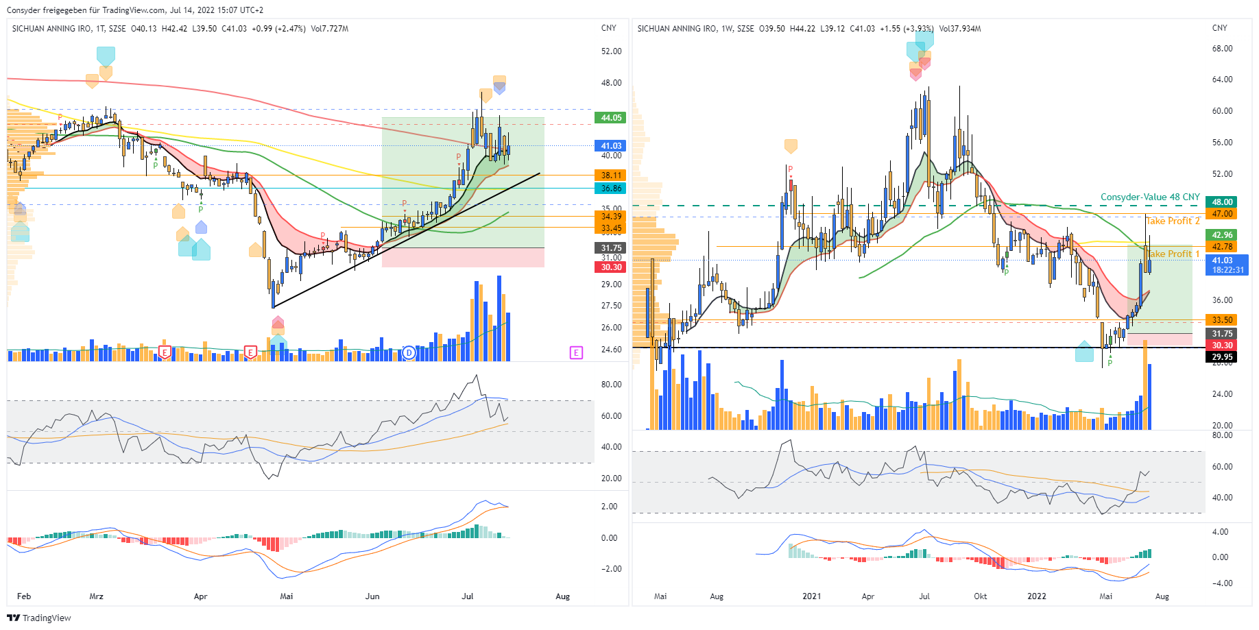 Technical Analysis