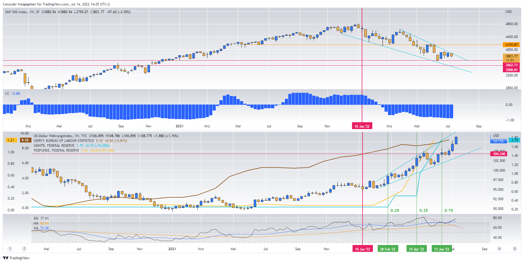 SPX compared DXY
